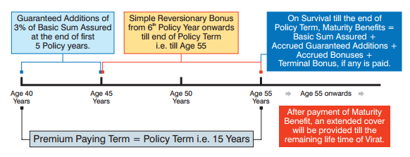 SUD Life AAYUSHMAAN Plan